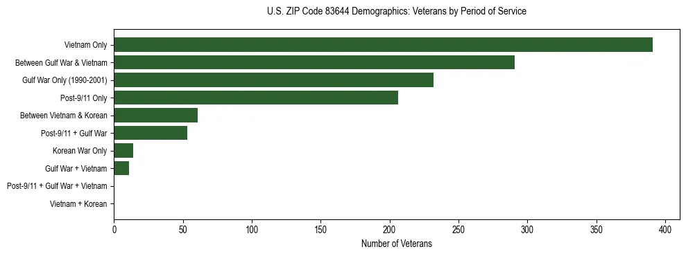 Horizontal bar chart showing veteran distribution by period of military service in US ZIP Code 83644, based on 2023 ACS data.