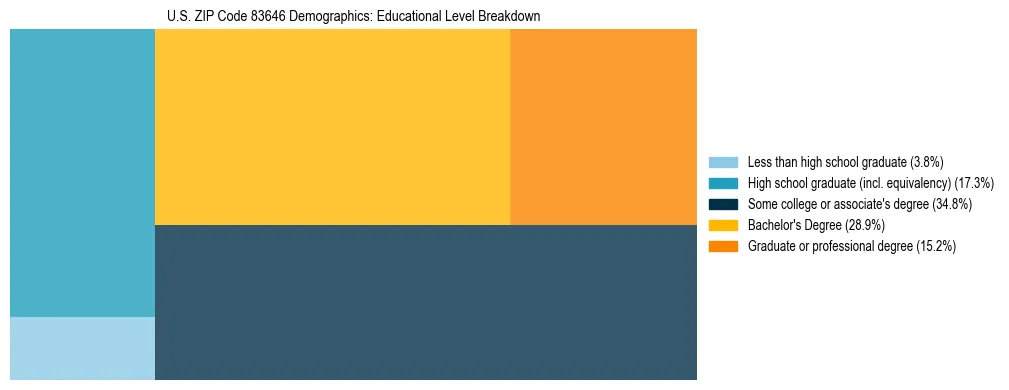 Treemap chart illustrating the educational attainment breakdown for population 25 years and over in US ZIP Code 83646.