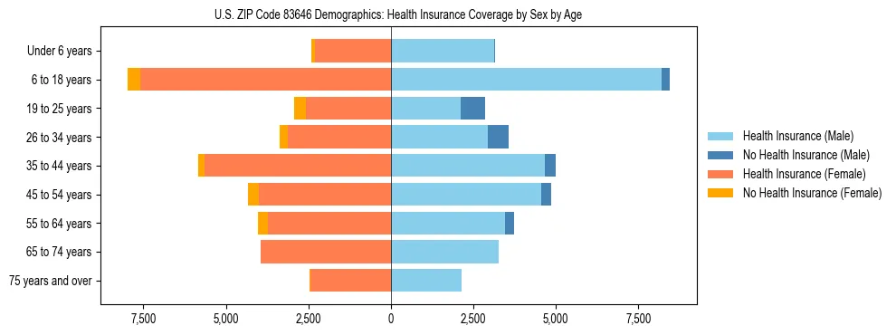 Pyramid chart showing health insurance coverage by age and sex in US ZIP Code 83646.