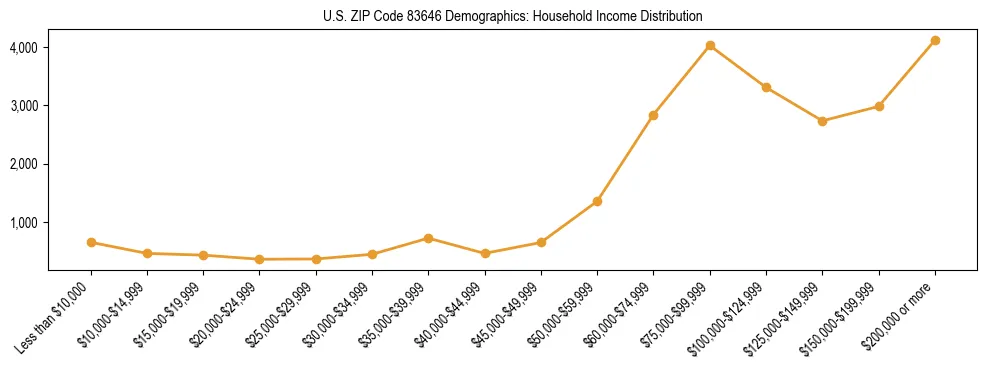 Horizontal bar chart showing household income distribution in US ZIP Code 83646.