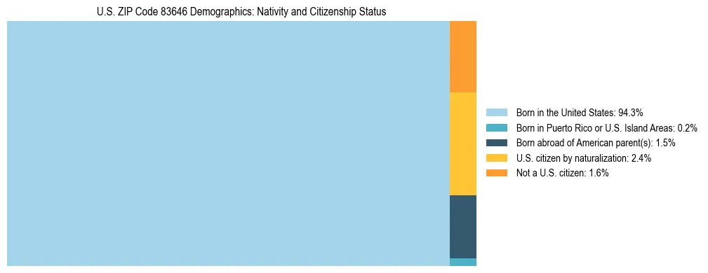 Treemap showing the population distribution by nativity and citizenship status in US ZIP Code 83646 based on U.S. Census data.