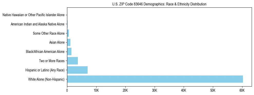 Race and Ethnicity Distribution Chart for US ZIP Code 83646
