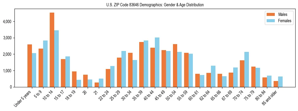 Bar chart showing the population distribution of US ZIP Code 83646 by age group and gender, based on 2023 ACS data.