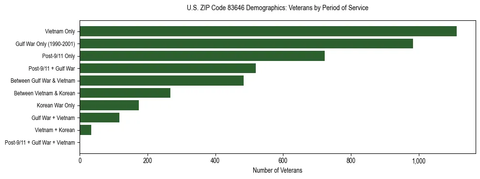 Horizontal bar chart showing veteran distribution by period of military service in US ZIP Code 83646, based on 2023 ACS data.
