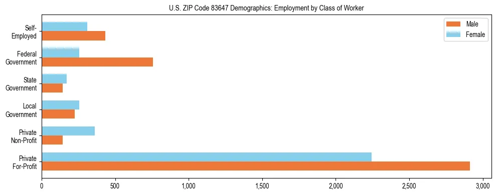 Horizontal bar chart showing employment distribution by class of worker and gender in US ZIP Code 83647, based on 2023 ACS data.