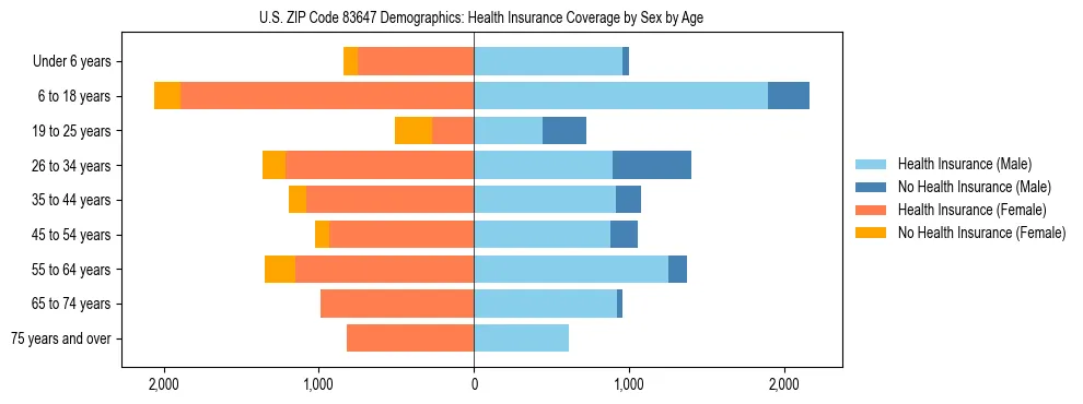 Pyramid chart showing health insurance coverage by age and sex in US ZIP Code 83647.