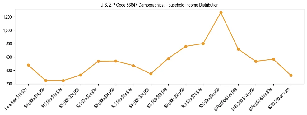 Horizontal bar chart showing household income distribution in US ZIP Code 83647.