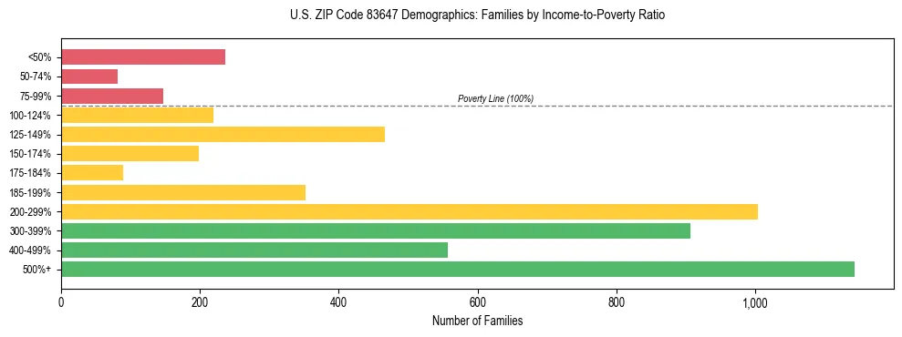 Horizontal bar chart showing family distribution by income-to-poverty ratio in US ZIP Code 83647, based on 2023 ACS data.