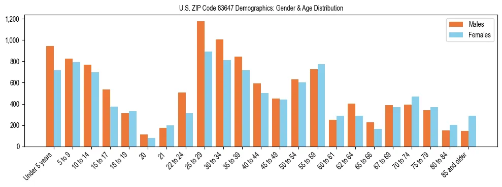 Bar chart showing the population distribution of US ZIP Code 83647 by age group and gender, based on 2023 ACS data.