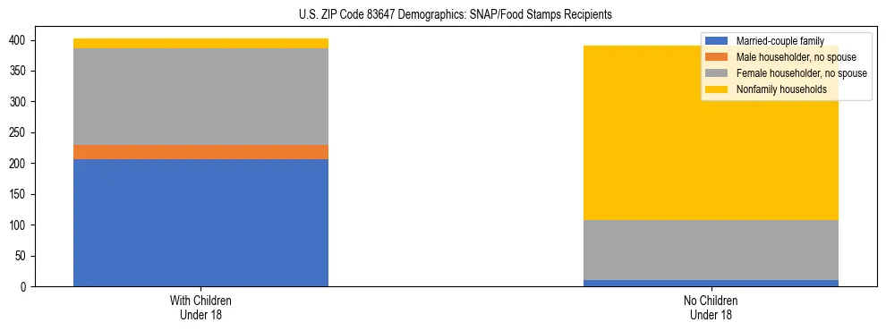 Stacked bar chart showing SNAP/Food Stamps recipient household composition by presence of children under 18 in US ZIP Code 83647, based on 2023 ACS data.