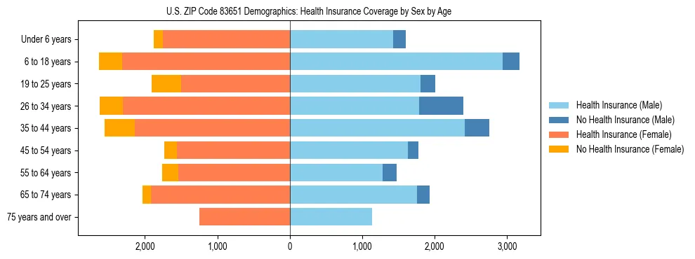 Pyramid chart showing health insurance coverage by age and sex in US ZIP Code 83651.
