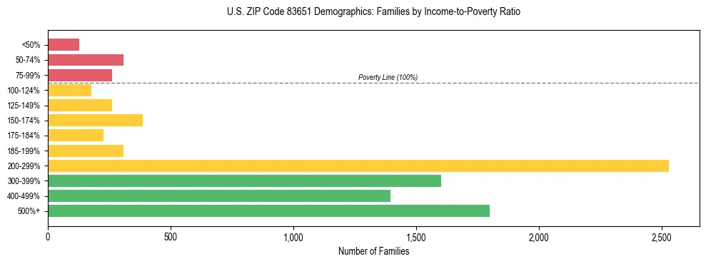 Horizontal bar chart showing family distribution by income-to-poverty ratio in US ZIP Code 83651, based on 2023 ACS data.