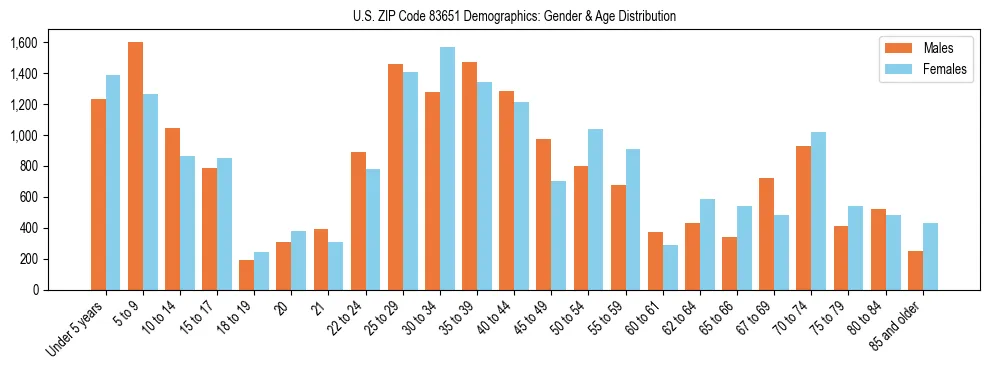 Bar chart showing the population distribution of US ZIP Code 83651 by age group and gender, based on 2023 ACS data.