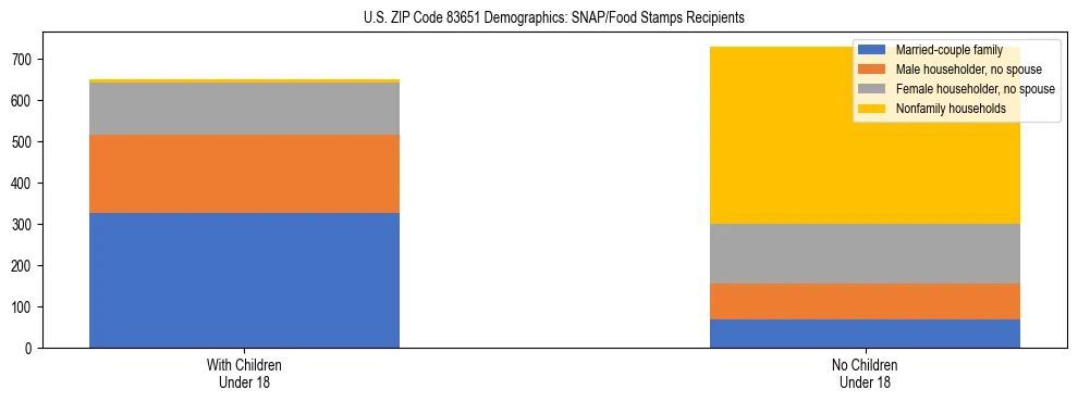 Stacked bar chart showing SNAP/Food Stamps recipient household composition by presence of children under 18 in US ZIP Code 83651, based on 2023 ACS data.