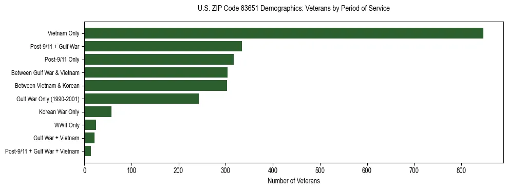 Horizontal bar chart showing veteran distribution by period of military service in US ZIP Code 83651, based on 2023 ACS data.
