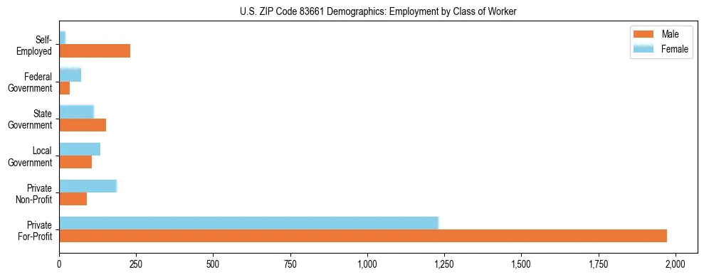 Horizontal bar chart showing employment distribution by class of worker and gender in US ZIP Code 83661, based on 2023 ACS data.