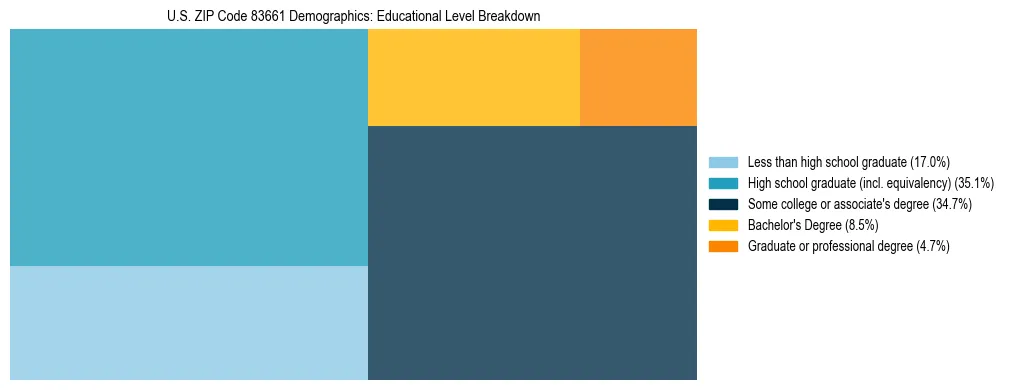 Treemap chart illustrating the educational attainment breakdown for population 25 years and over in US ZIP Code 83661.