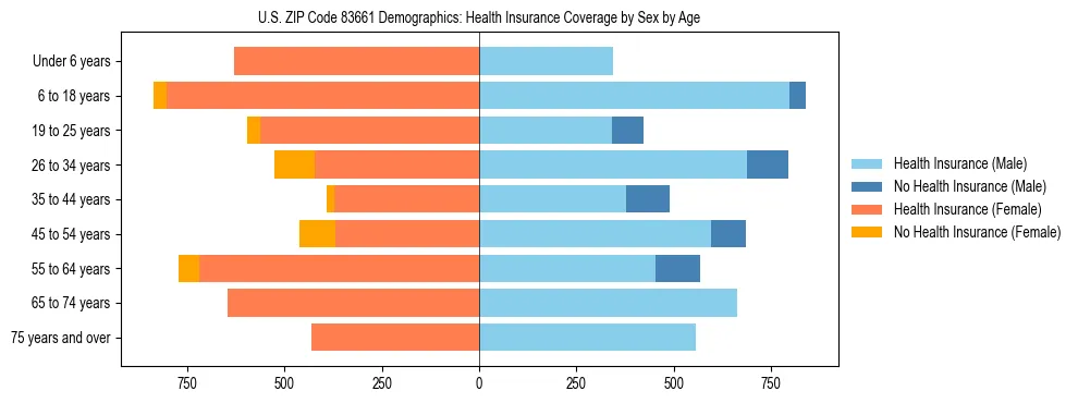 Pyramid chart showing health insurance coverage by age and sex in US ZIP Code 83661.