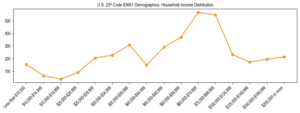 Horizontal bar chart showing household income distribution in US ZIP Code 83661.