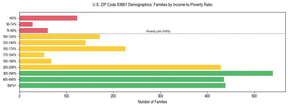 Horizontal bar chart showing family distribution by income-to-poverty ratio in US ZIP Code 83661, based on 2023 ACS data.