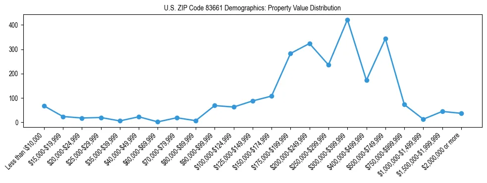 Line chart showing the distribution of property values for owner-occupied housing units in US ZIP Code 83661.