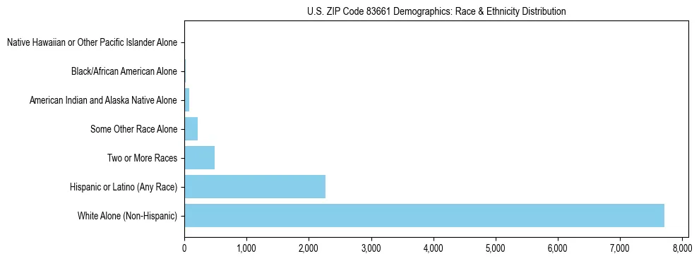 Race and Ethnicity Distribution Chart for US ZIP Code 83661