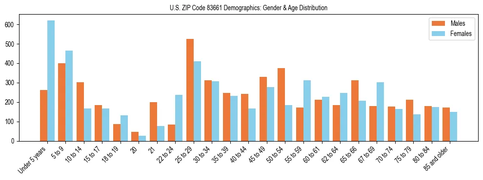 Bar chart showing the population distribution of US ZIP Code 83661 by age group and gender, based on 2023 ACS data.