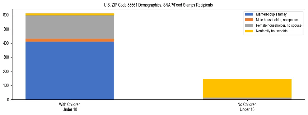 Stacked bar chart showing SNAP/Food Stamps recipient household composition by presence of children under 18 in US ZIP Code 83661, based on 2023 ACS data.