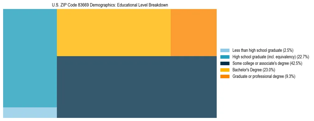 Treemap chart illustrating the educational attainment breakdown for population 25 years and over in US ZIP Code 83669.