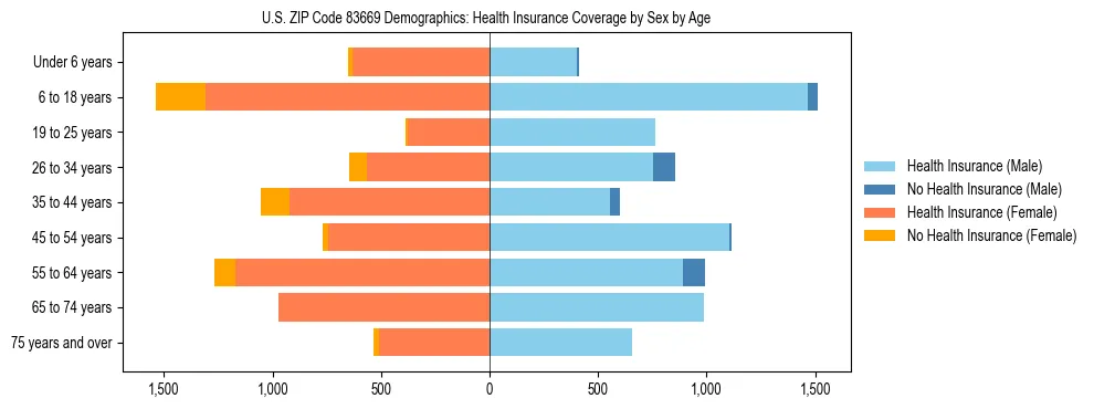 Pyramid chart showing health insurance coverage by age and sex in US ZIP Code 83669.