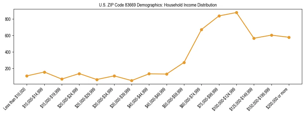 Horizontal bar chart showing household income distribution in US ZIP Code 83669.