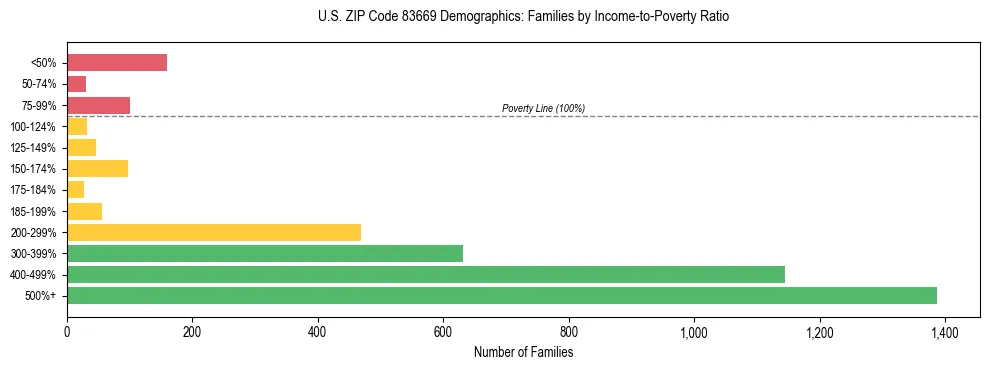 Horizontal bar chart showing family distribution by income-to-poverty ratio in US ZIP Code 83669, based on 2023 ACS data.