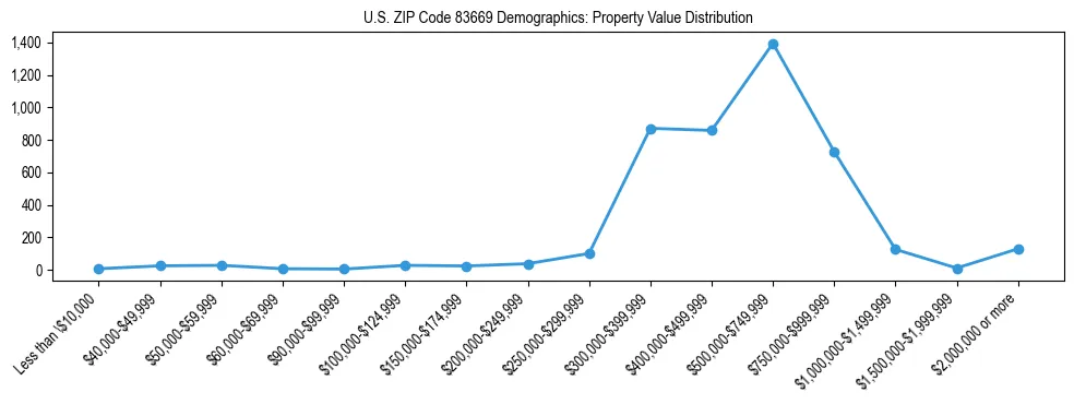 Line chart showing the distribution of property values for owner-occupied housing units in US ZIP Code 83669.