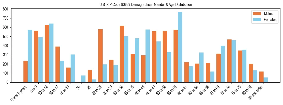 Bar chart showing the population distribution of US ZIP Code 83669 by age group and gender, based on 2023 ACS data.