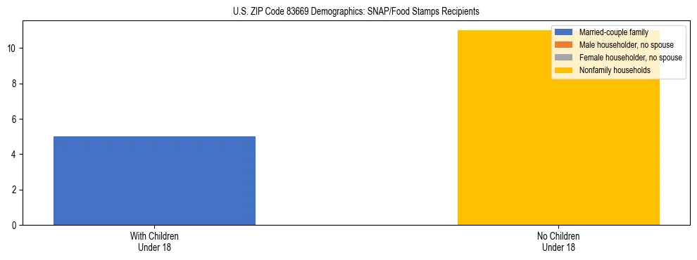 Stacked bar chart showing SNAP/Food Stamps recipient household composition by presence of children under 18 in US ZIP Code 83669, based on 2023 ACS data.