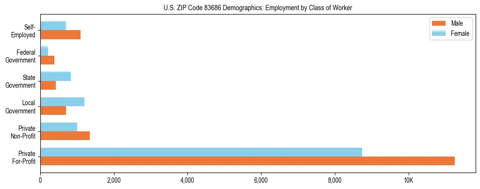 Horizontal bar chart showing employment distribution by class of worker and gender in US ZIP Code 83686, based on 2023 ACS data.