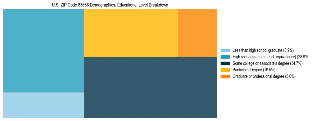 Treemap chart illustrating the educational attainment breakdown for population 25 years and over in US ZIP Code 83686.