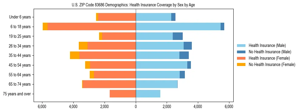 Pyramid chart showing health insurance coverage by age and sex in US ZIP Code 83686.