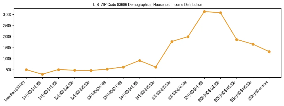 Horizontal bar chart showing household income distribution in US ZIP Code 83686.