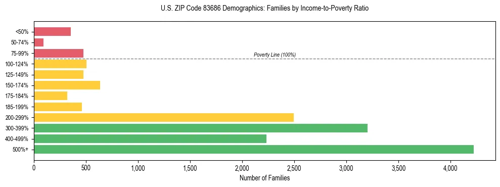 Horizontal bar chart showing family distribution by income-to-poverty ratio in US ZIP Code 83686, based on 2023 ACS data.