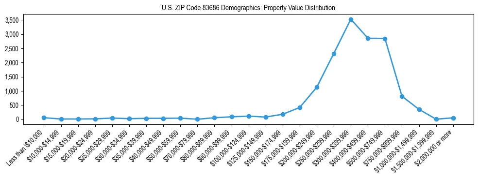 Line chart showing the distribution of property values for owner-occupied housing units in US ZIP Code 83686.