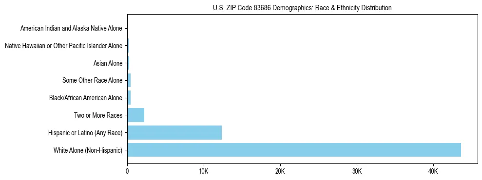 Race and Ethnicity Distribution Chart for US ZIP Code 83686