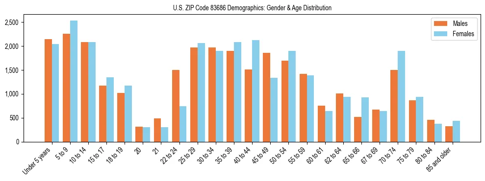 Bar chart showing the population distribution of US ZIP Code 83686 by age group and gender, based on 2023 ACS data.