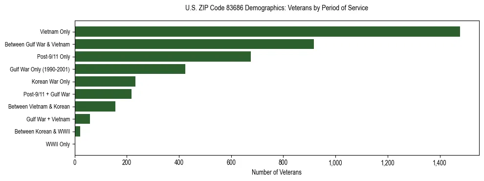 Horizontal bar chart showing veteran distribution by period of military service in US ZIP Code 83686, based on 2023 ACS data.
