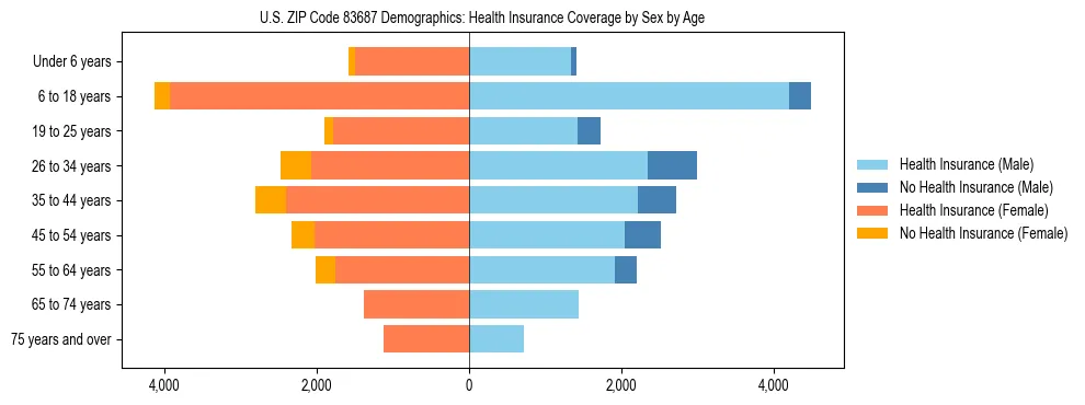 Pyramid chart showing health insurance coverage by age and sex in US ZIP Code 83687.