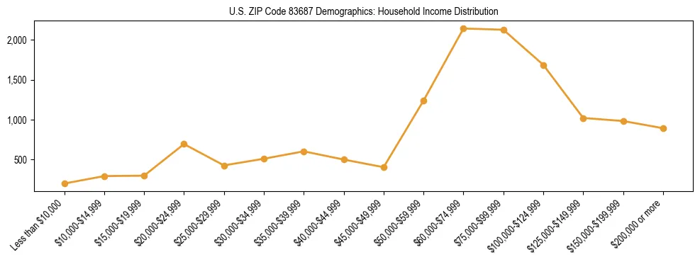 Horizontal bar chart showing household income distribution in US ZIP Code 83687.