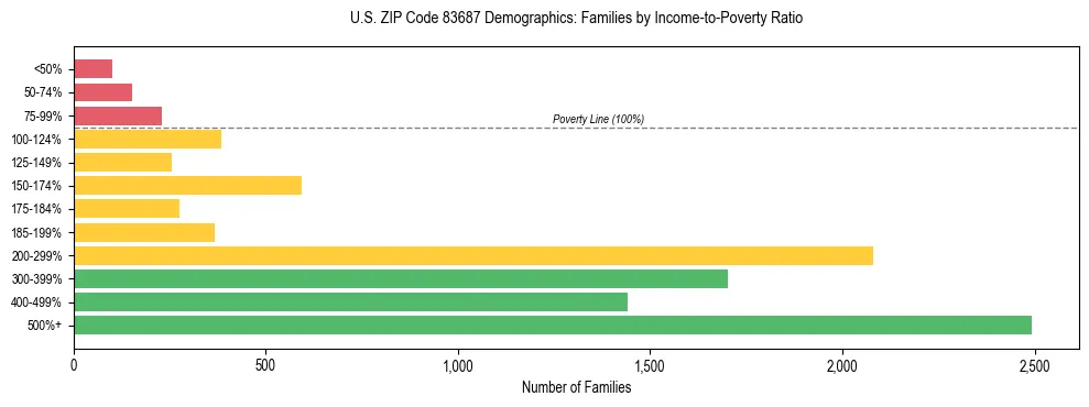 Horizontal bar chart showing family distribution by income-to-poverty ratio in US ZIP Code 83687, based on 2023 ACS data.