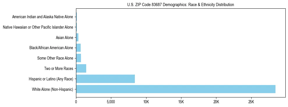 Race and Ethnicity Distribution Chart for US ZIP Code 83687
