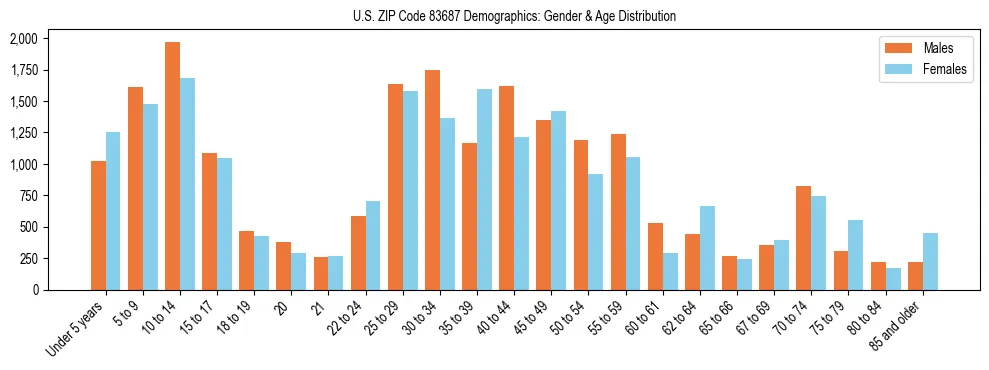 Bar chart showing the population distribution of US ZIP Code 83687 by age group and gender, based on 2023 ACS data.