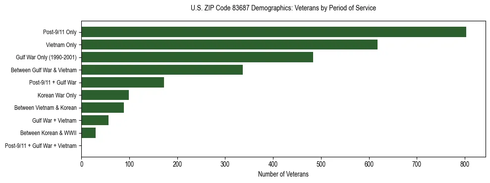 Horizontal bar chart showing veteran distribution by period of military service in US ZIP Code 83687, based on 2023 ACS data.